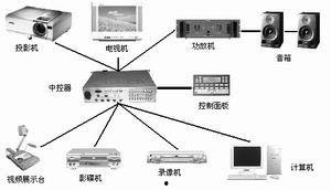 视频展示台如何使用